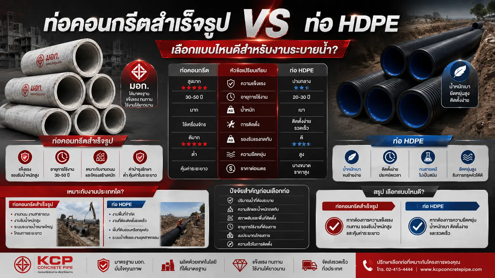 เลือกท่อคอนกรีตสำเร็จรูป VS ท่อ HDPE
